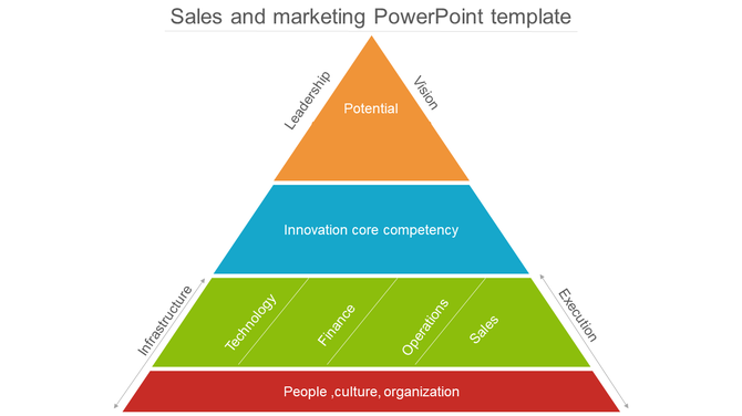 Pyramid chart displaying a progression from foundational people and organization to leadership potential at the apex.