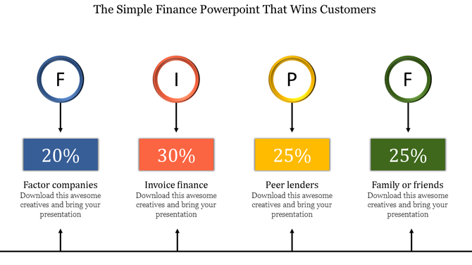 Finance slide with four sections colored circles labeled F, I, P, F, each connected to percentage values.