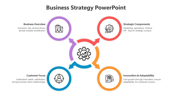 Four colored arrows form a circular shape with gear icon, each branched to matching small circles with text.