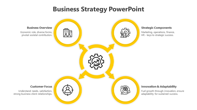 Business strategy slide with a central gear icon and four yellow bordered circles, each with icons and descriptions.