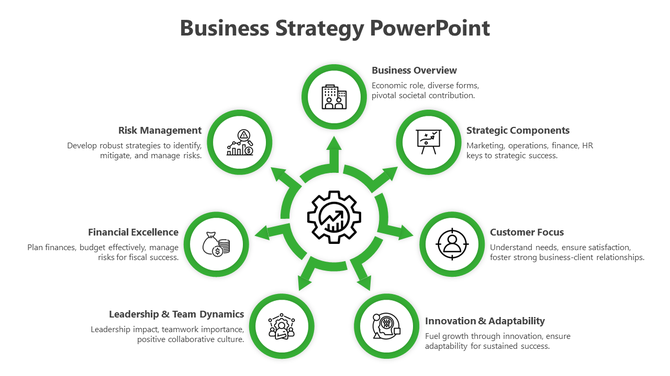 A business strategy slide featuring a green circular flow of icons from business overview to risk management with text.