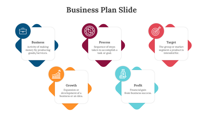 Business plan slide showing five key components business, process, target, growth, and profit, with icons and descriptions.