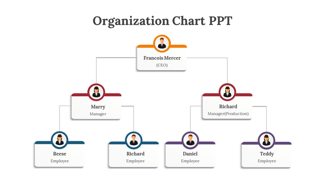 A hierarchical organization chart showing a CEO at the top, followed by two managers and four employees in total.