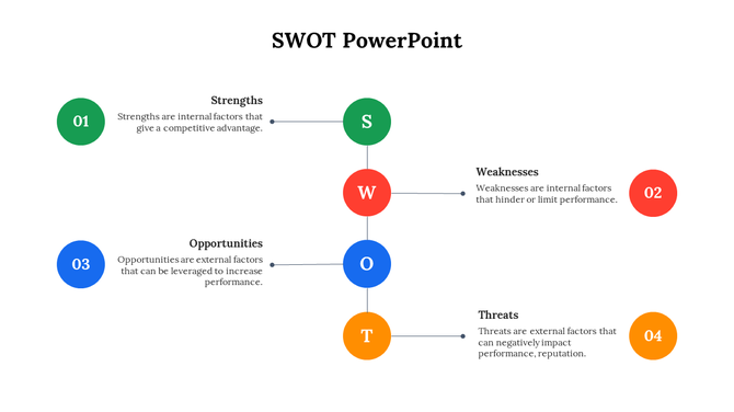 SWOT layout with green, red, blue, and yellow circles representing key factors with corresponding numbered descriptions.