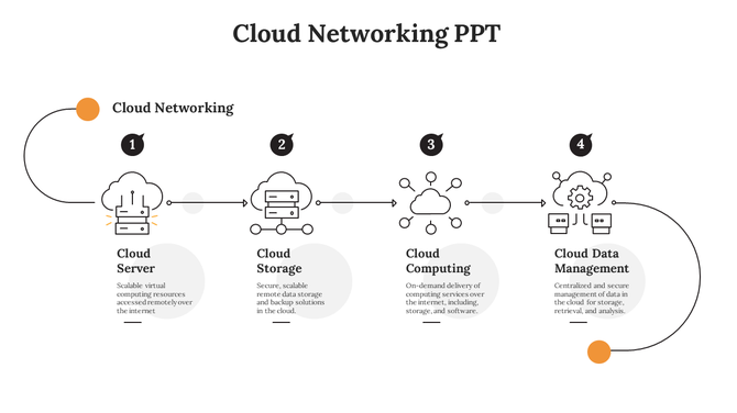 Infographic slide showing the stages of cloud networking represented with icons and descriptions.