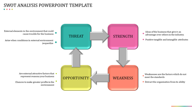 SWOT analysis layout featuring interconnected colored blocks for strength, weakness, opportunity, and threat.