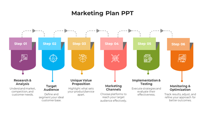 Six-step marketing plan in sections, highlighting stages like research, value proposition, marketing channels, and testing.