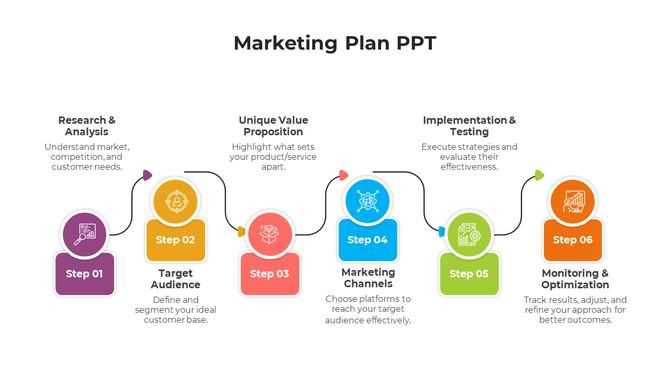 Six-step marketing process with labeled segments for analysis, audience, value, channels, testing, and optimization.