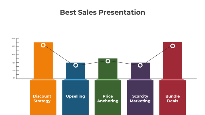A chart with five multicolored vertical bars representing sales strategies, each with a connecting line graph above.
