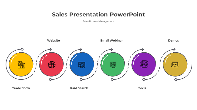 Sales process slide with six colored circles for trade show, website, paid search, email webinar, social, and demos.