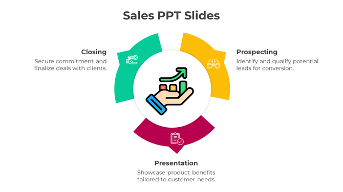 Sales process template with a central growth icon and three surrounding labeled sections representing key sales steps.