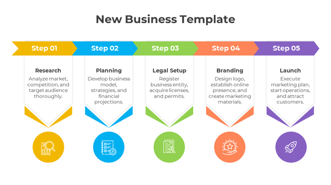 New business slide showing five labeled steps with colorful headers, descriptions, and circular icons in a linear layout.