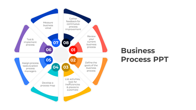 A business process slide outlining eight key steps from reviewing your current business process to gathering feedback.