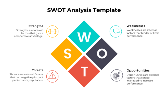 SWOT analysis template with a diamond shaped layout in yellow, teal, black, and red, surrounded by labeled descriptions.