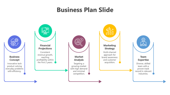 Business plan slide featuring four sections from Business Concept to Team Expertise with icons and descriptions.