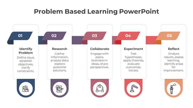 Process diagram illustrating problem-based learning with five stages, each labeled with an icon and a description.