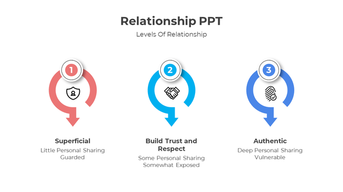 Three levels of relationship in a slide, from superficial to authentic, with color coded icons representing each stage.