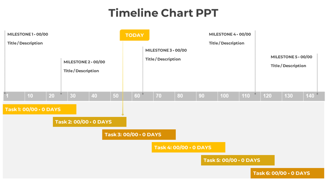 Timeline chart with milestones on top and yellow task bars below, showing a linear progression with a today marker.