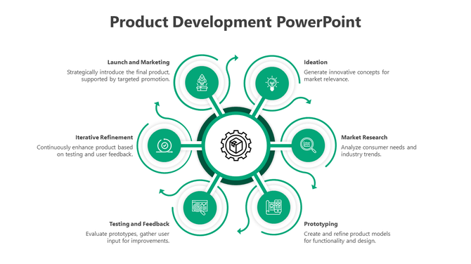 Circular product development diagram with green icons for six stages, linked to a central gear symbol.