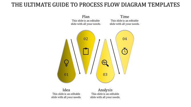 Horizontal flow diagram with four yellow teardrop icons, each linked by arrows, showing process steps.