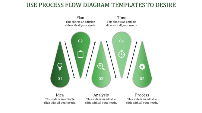 Process flow diagram template in green showing steps of Idea, Plan, Analysis, Time, and Process with placeholder text.