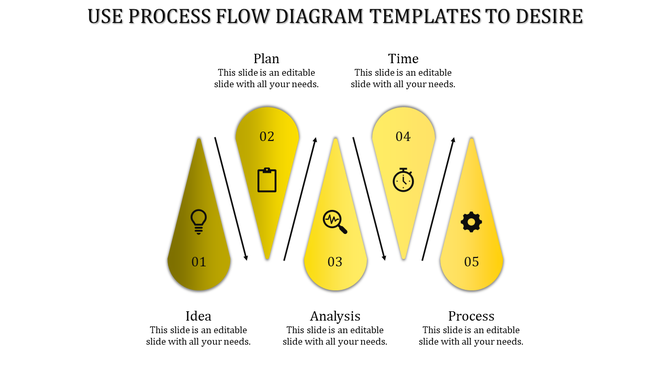 Vertical flow diagram with five orange gradient drop shapes linked by arrows for Idea, Plan, Analysis, Time, and Process.