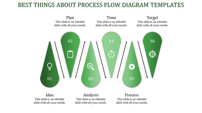 Green process flow diagram template showcasing steps of Idea, Plan, Analysis, Time, Process, and Target with icons.