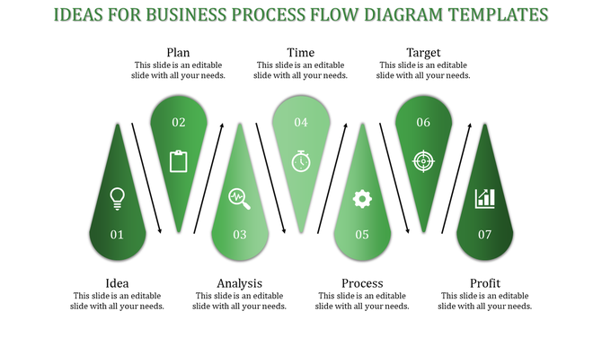 Green flow diagram template for business processes from Idea to Profit in seven stages with icons and placeholder text.