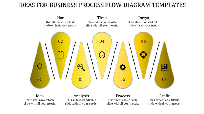 Yellow flow diagram template for business processes from Idea to Profit in seven stages with icons and placeholder text.