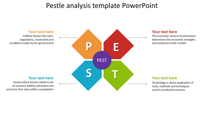Pentagon shaped PEST diagram with red, orange, blue, and green sections, each with descriptions surrounding it.