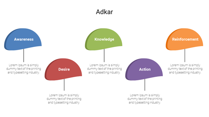 ADKAR model slide with five rounded shapes in blue, red, green, purple, and orange, each representing a change stage.