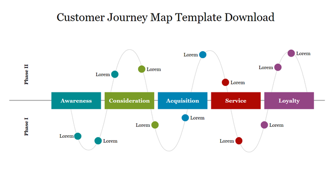 Customer journey map illustrating two phases and five stages of the customer experience with colorful connected points.