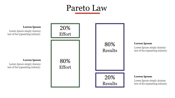 Two rectangular columns in green and blue displaying 80/20 split for effort and results, with text blocks on either side.