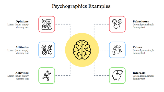 Central brain graphic with six colorful boxes connected by dashed lines, each containing an icon for psychographics examples.