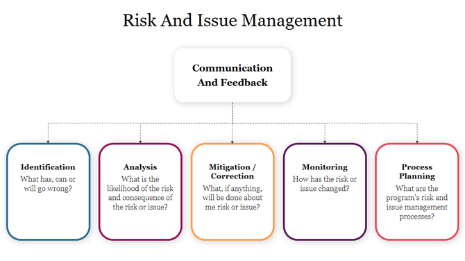 Risk and issue management process with five stages in colored boxes and central communication box above.