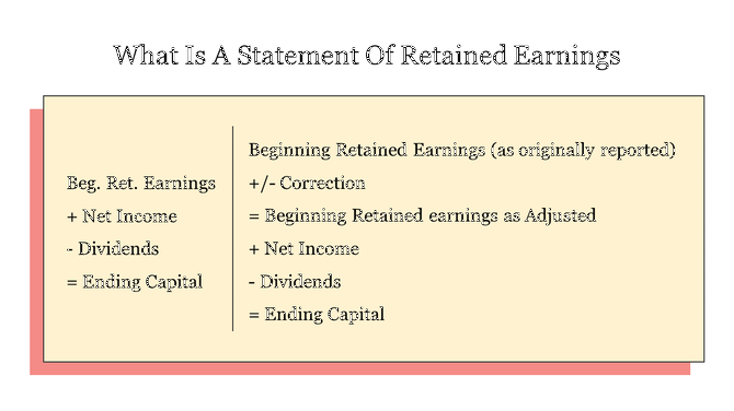 Illustration of retained earnings statement format, including adjustments for corrections, net income, and dividends.