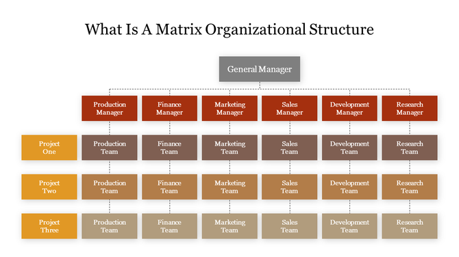 Colorful matrix organizational diagram slide featuring a general manager overseeing multiple managers, with project teams.