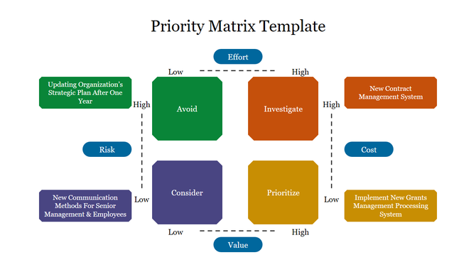 Visual of a priority matrix template, showing four colored quadrants for task prioritization based on effort and value.