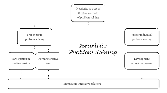 Diagram of heuristic problem solving methods, dividing into the group and individual pathways.