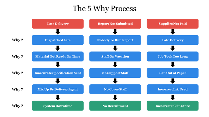 Colorful diagram PPT slide illustrating the 5 Why process for problem solving, showing root causes for issues.