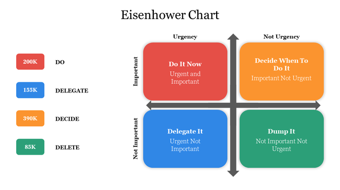 Eisenhower matrix with colored blocks in red, blue, orange, and green, categorizing tasks by urgency and importance.