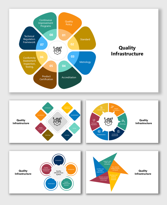 Quality Infrastructure infographic shows key elements like policy, metrology, testing, and certification in vivid shapes.