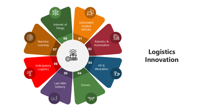 Logistics Innovation Presentation And Google Slides