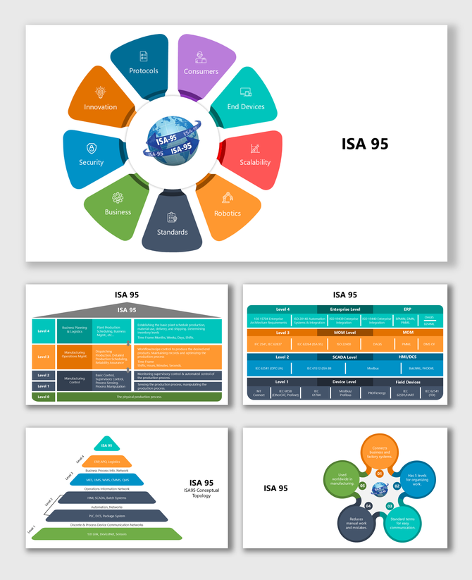 ISA 95 slides use colorful ring segments, pyramid, and tables to explain system levels, integration, standards, and workflow.