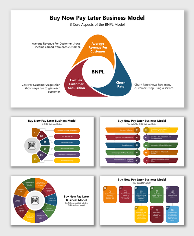 Buy Now Pay Later Business Model with colorful charts on revenue, churn, risks, trends, and payment steps.