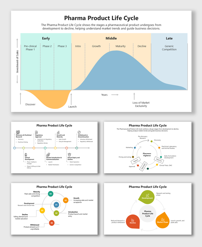 Pharma Product Life Cycle diagram with graphs, icons, and color-coded phases from development to decline.