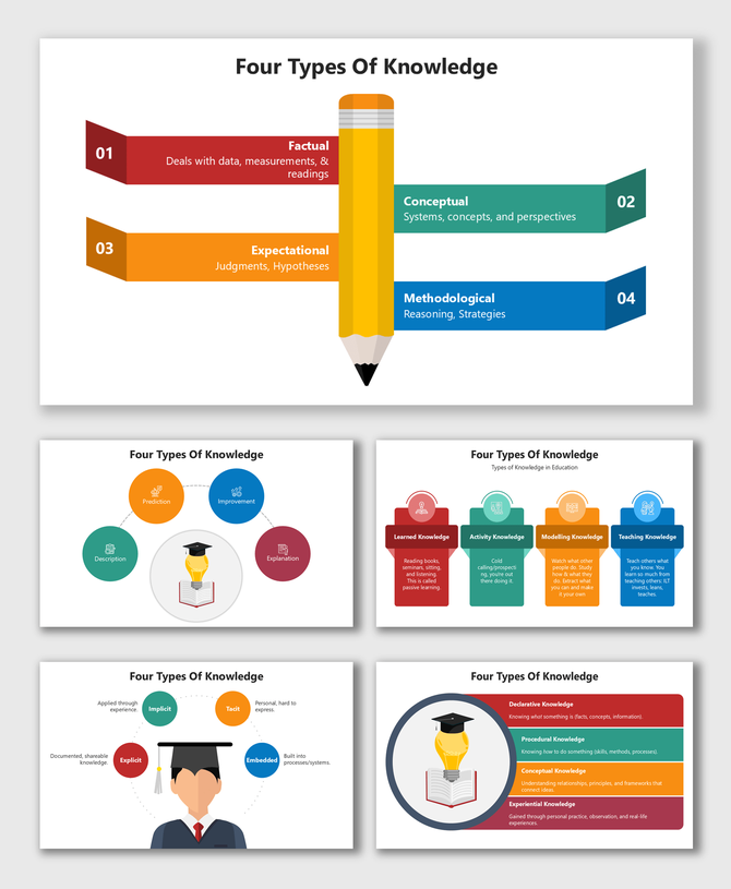 Four Types Of Knowledge infographic with colorful blocks, icons, and Customer Order Cycle flow
