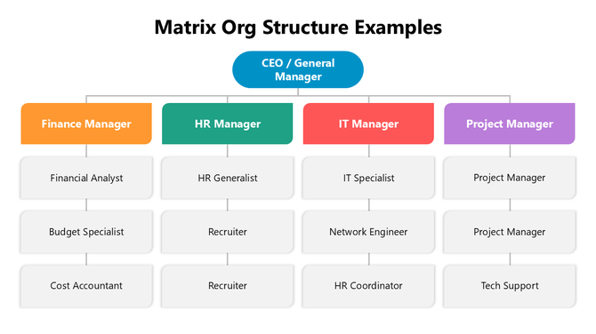 Matrix Org Structure Examples PowerPoint And Google Slides