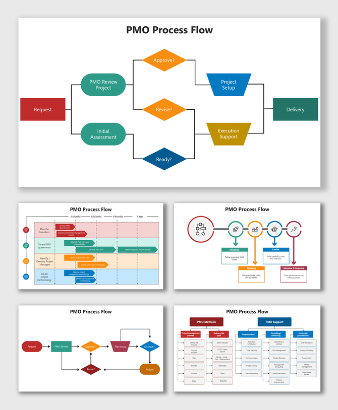 PMO Process Flow diagram showing color-coded steps, decision diamonds, approvals, project setup, and delivery flow