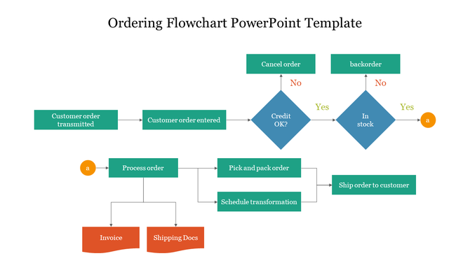 Colorful flowchart PPT template for the ordering process, covering steps from customer order transmission to shipping.